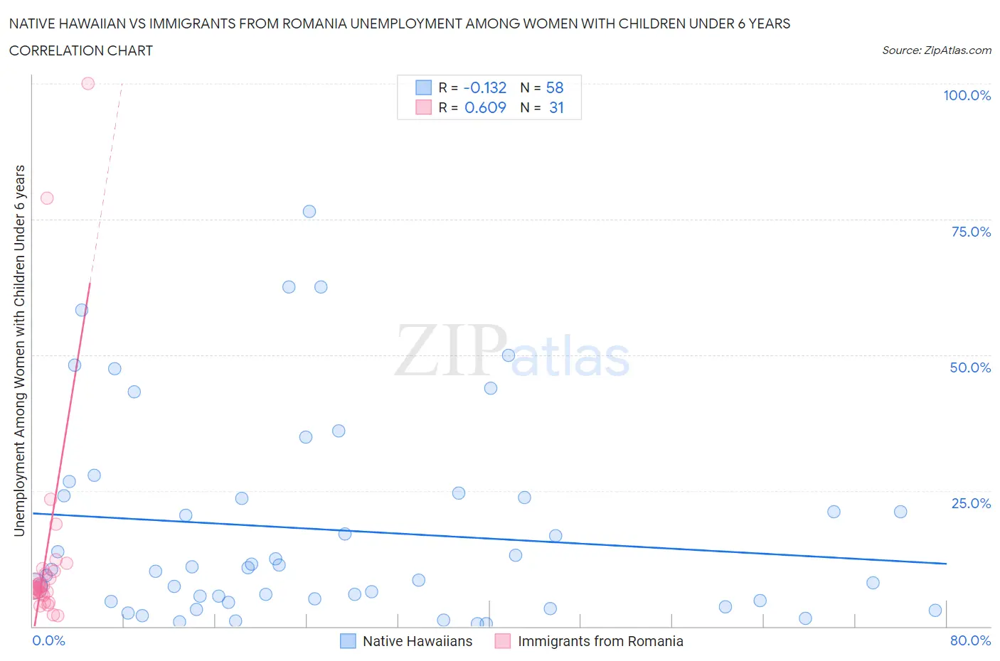 Native Hawaiian vs Immigrants from Romania Unemployment Among Women with Children Under 6 years