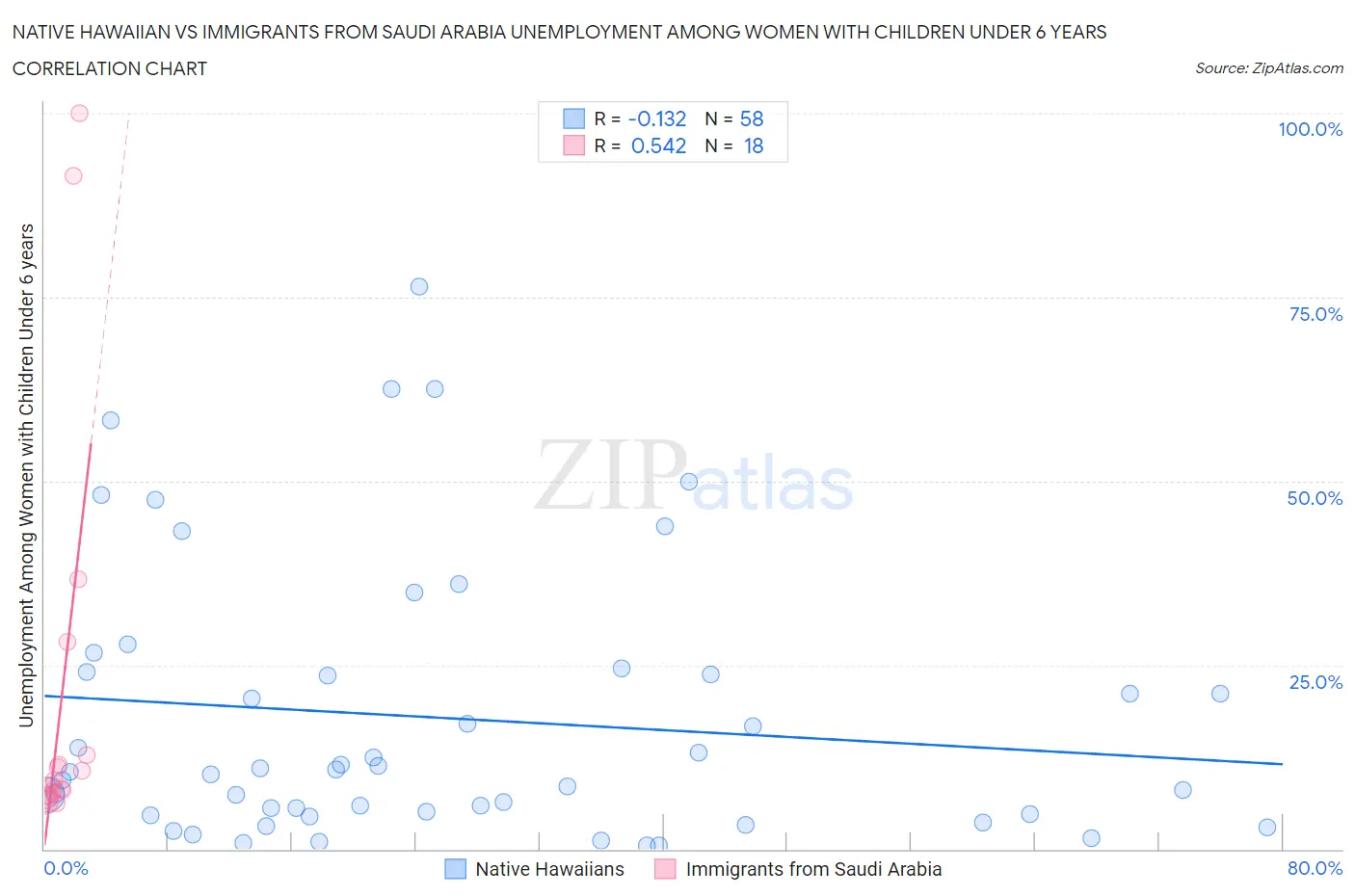 Native Hawaiian vs Immigrants from Saudi Arabia Unemployment Among Women with Children Under 6 years