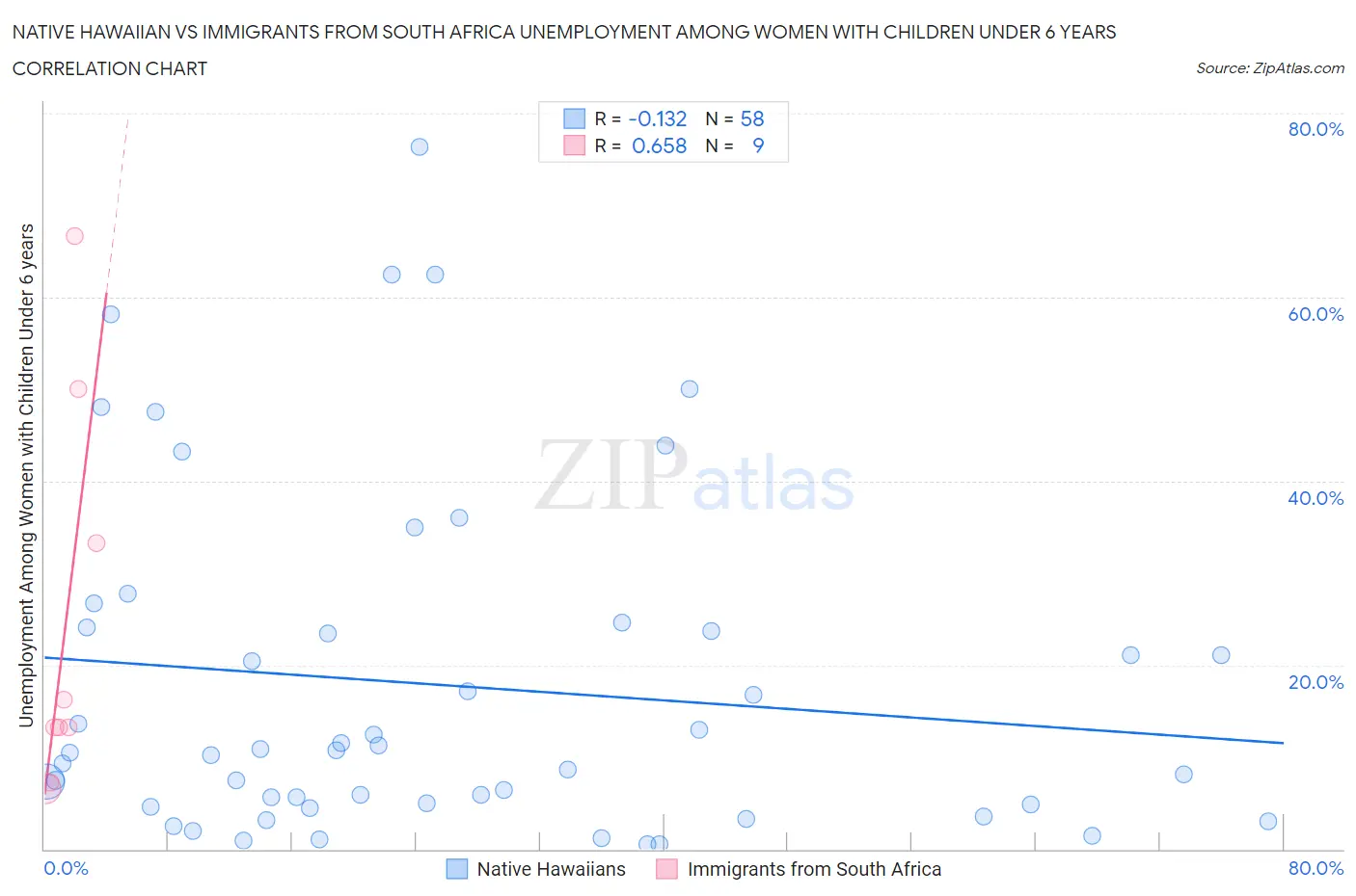 Native Hawaiian vs Immigrants from South Africa Unemployment Among Women with Children Under 6 years