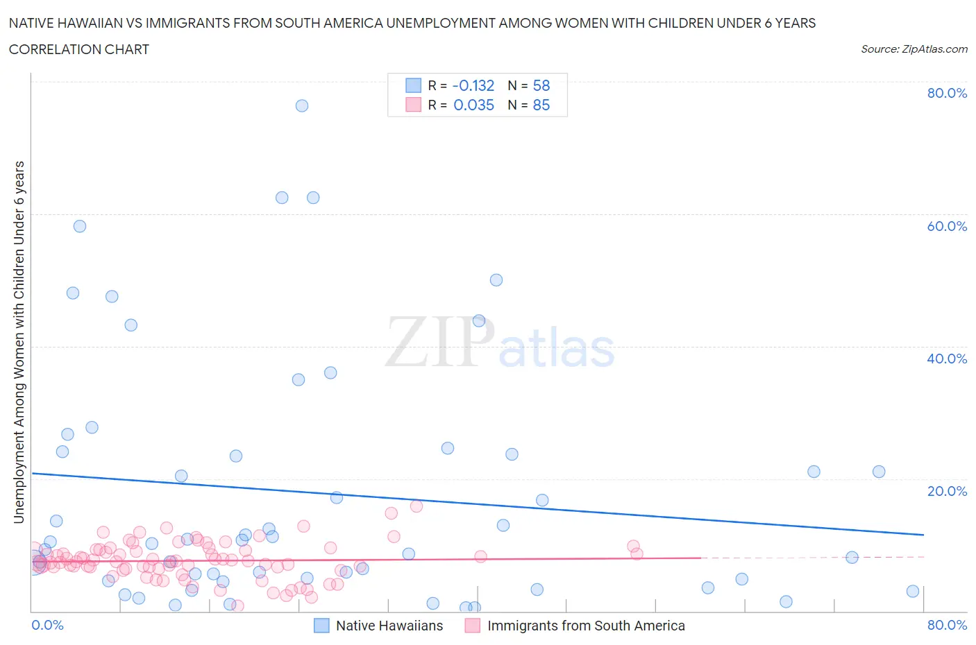 Native Hawaiian vs Immigrants from South America Unemployment Among Women with Children Under 6 years