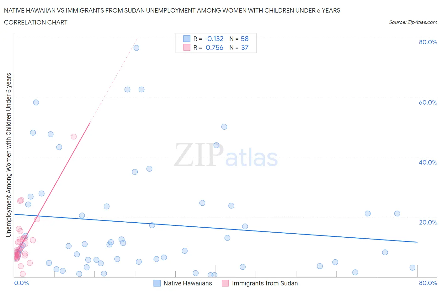 Native Hawaiian vs Immigrants from Sudan Unemployment Among Women with Children Under 6 years