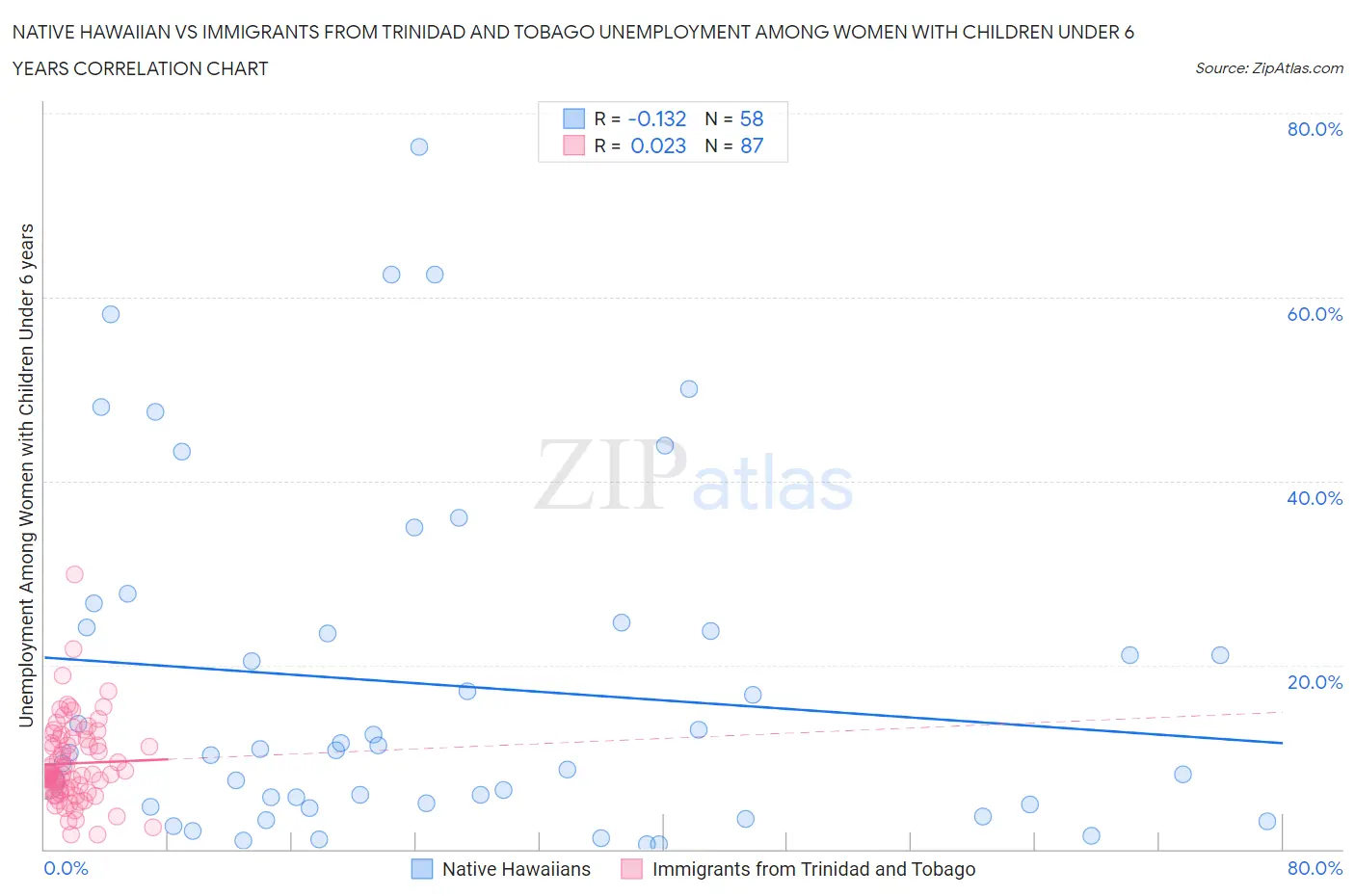 Native Hawaiian vs Immigrants from Trinidad and Tobago Unemployment Among Women with Children Under 6 years