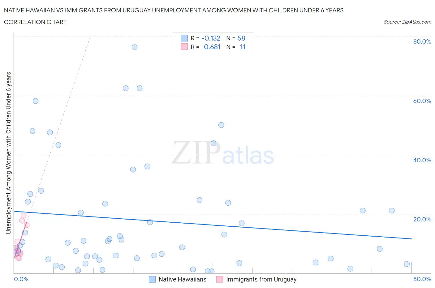 Native Hawaiian vs Immigrants from Uruguay Unemployment Among Women with Children Under 6 years