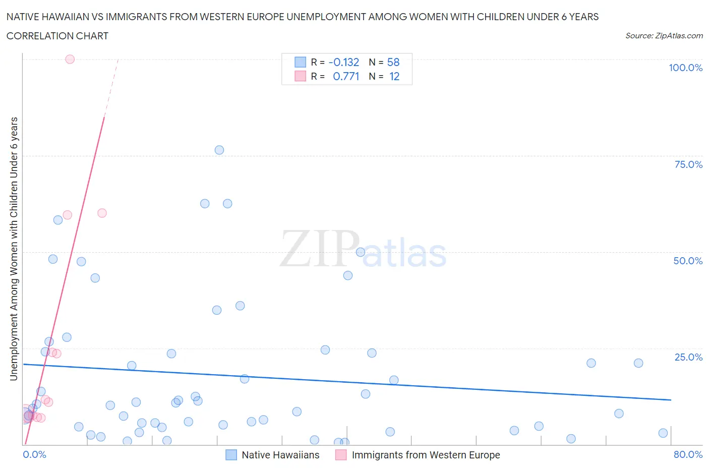 Native Hawaiian vs Immigrants from Western Europe Unemployment Among Women with Children Under 6 years