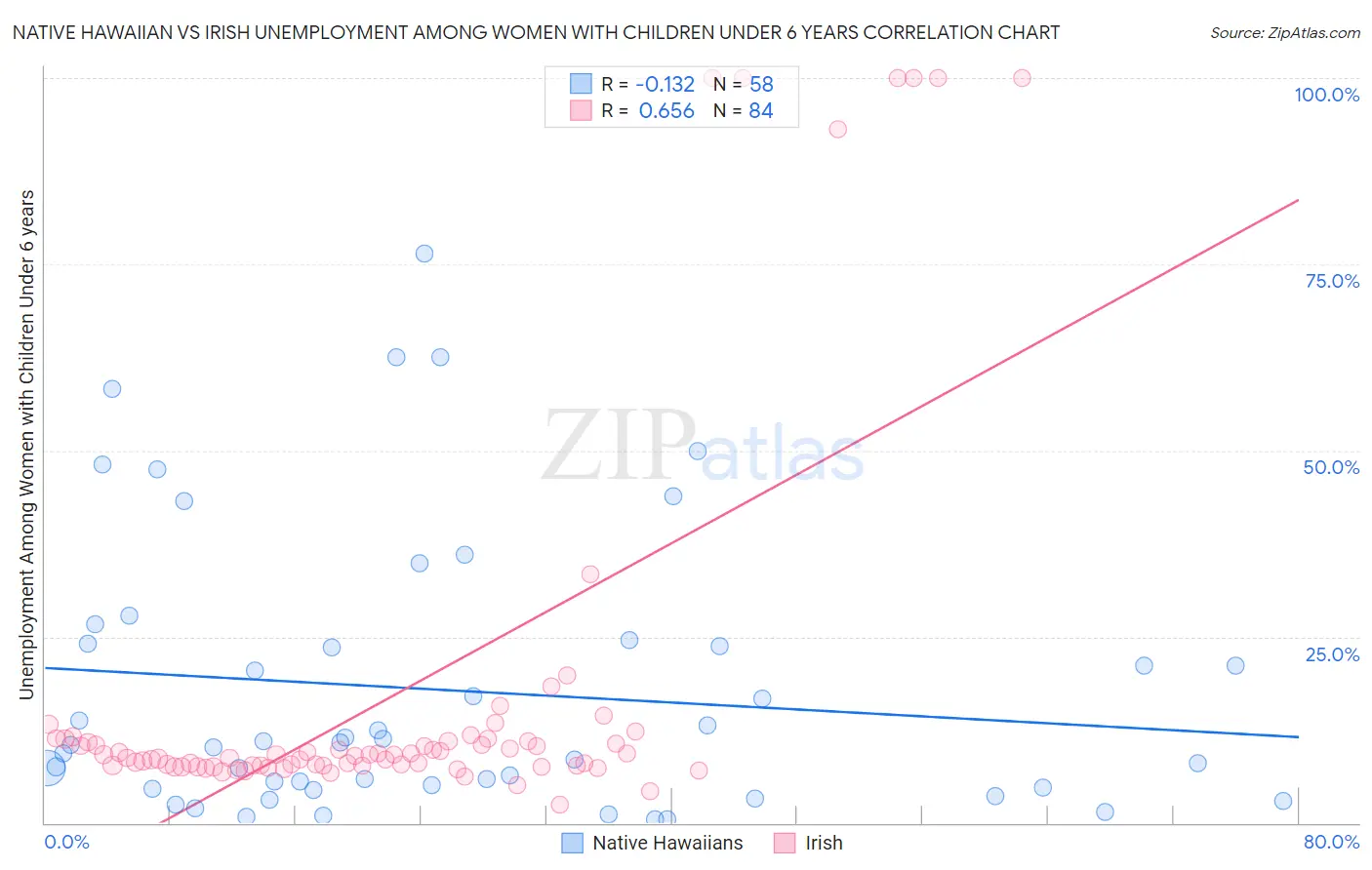 Native Hawaiian vs Irish Unemployment Among Women with Children Under 6 years