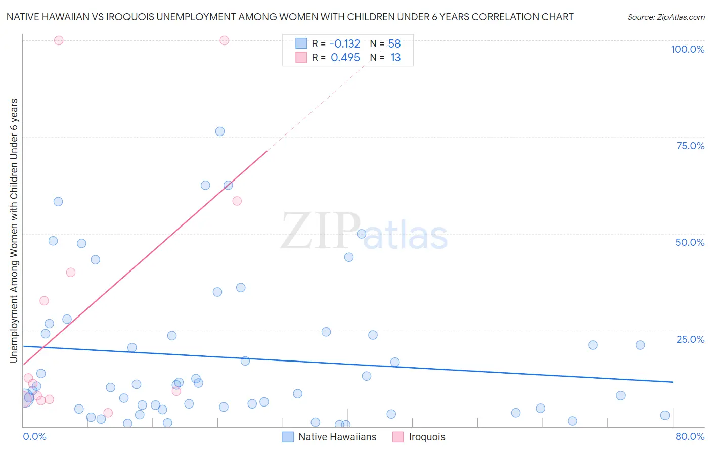 Native Hawaiian vs Iroquois Unemployment Among Women with Children Under 6 years