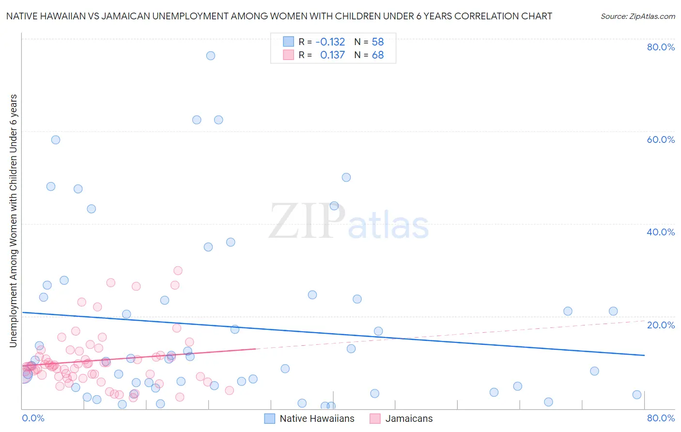 Native Hawaiian vs Jamaican Unemployment Among Women with Children Under 6 years