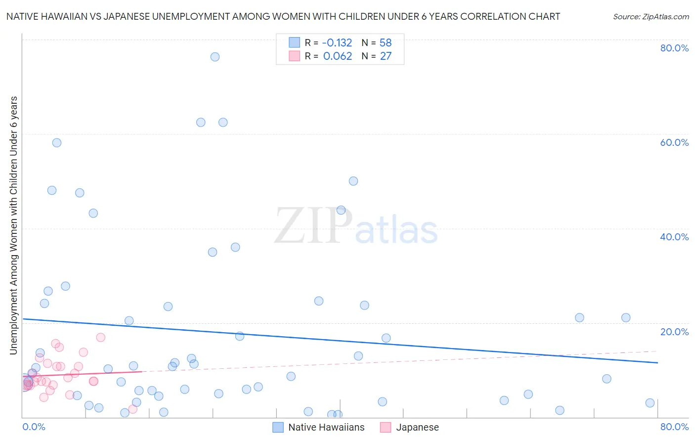 Native Hawaiian vs Japanese Unemployment Among Women with Children Under 6 years