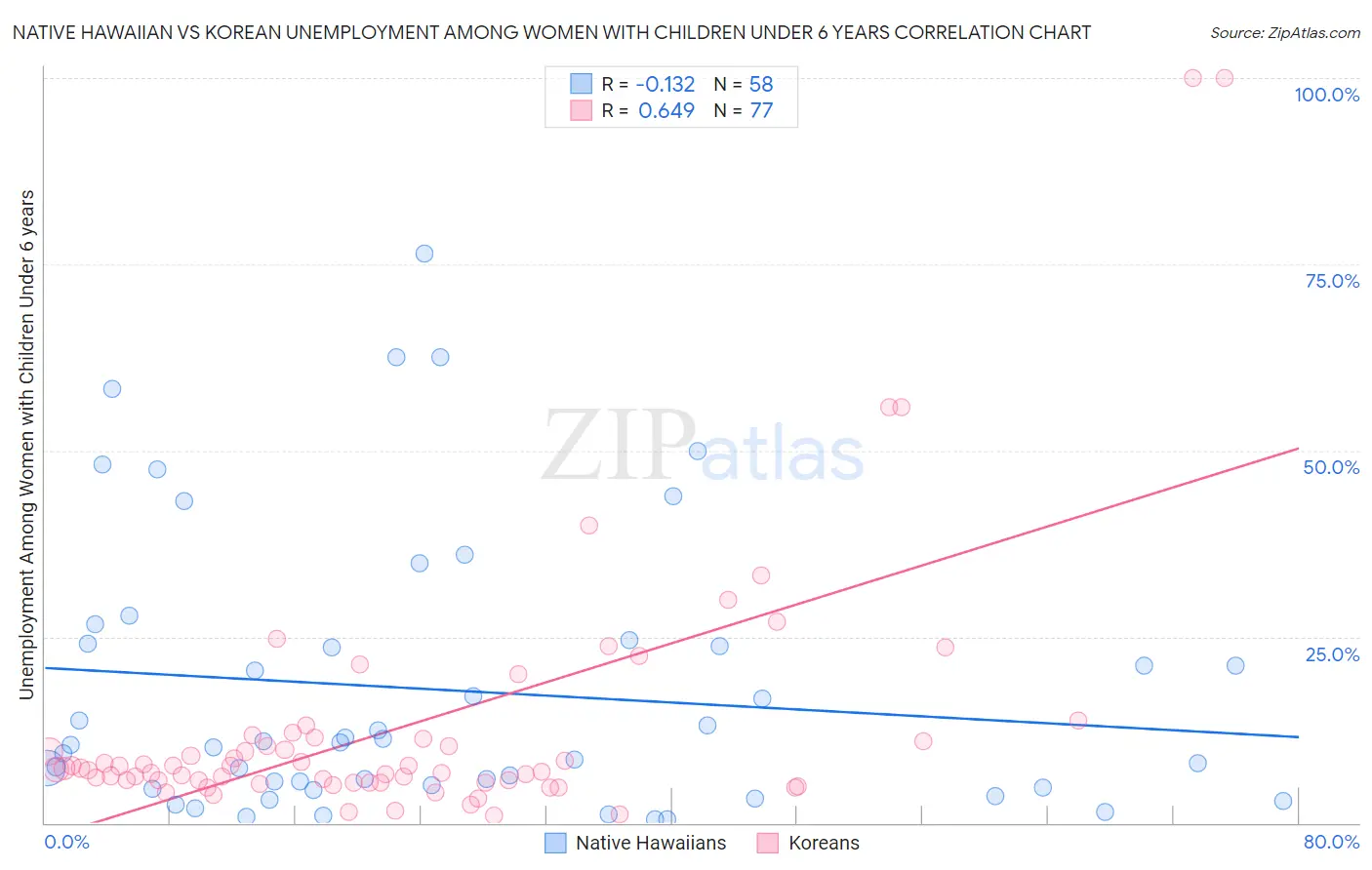 Native Hawaiian vs Korean Unemployment Among Women with Children Under 6 years