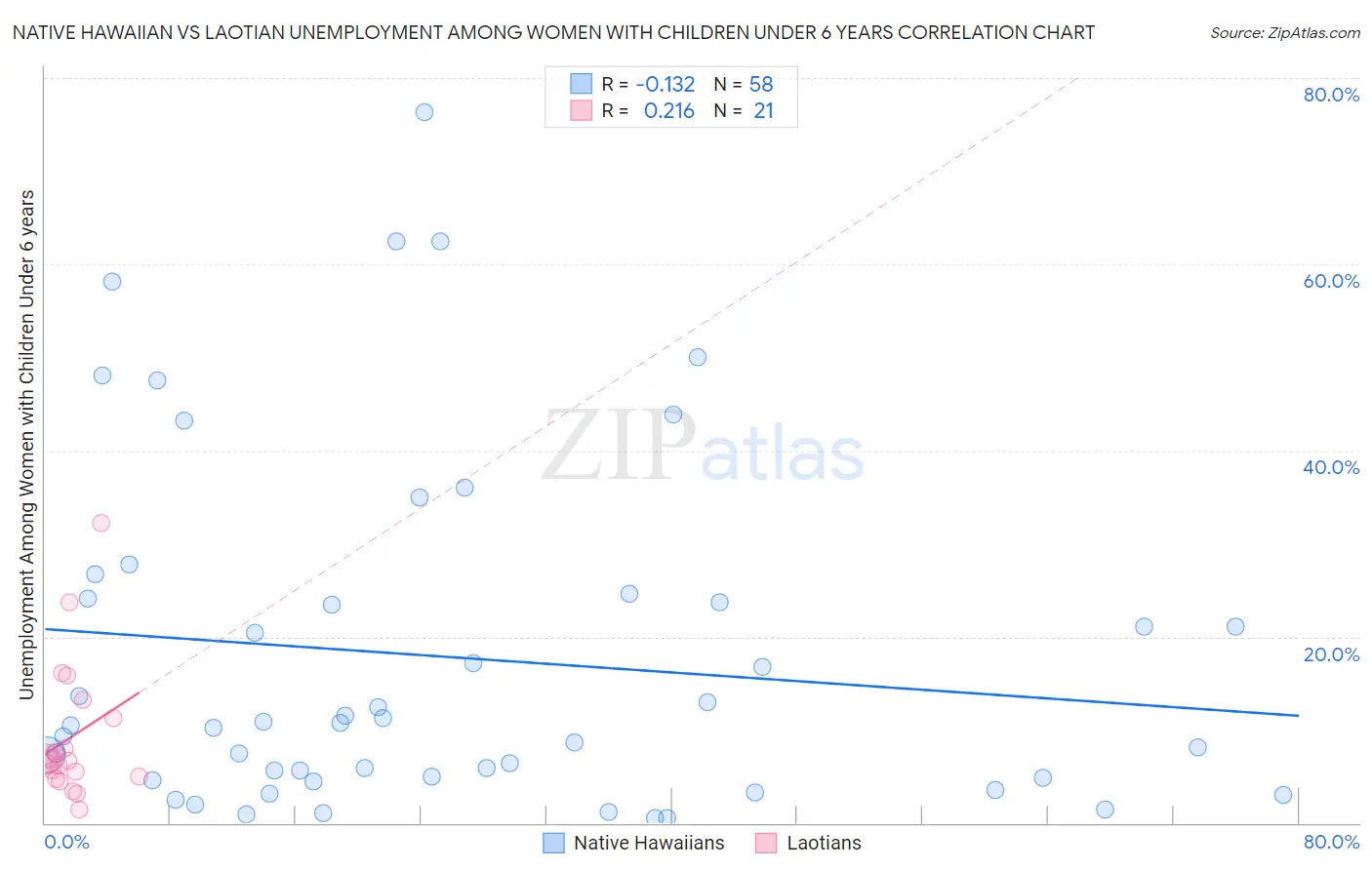 Native Hawaiian vs Laotian Unemployment Among Women with Children Under 6 years