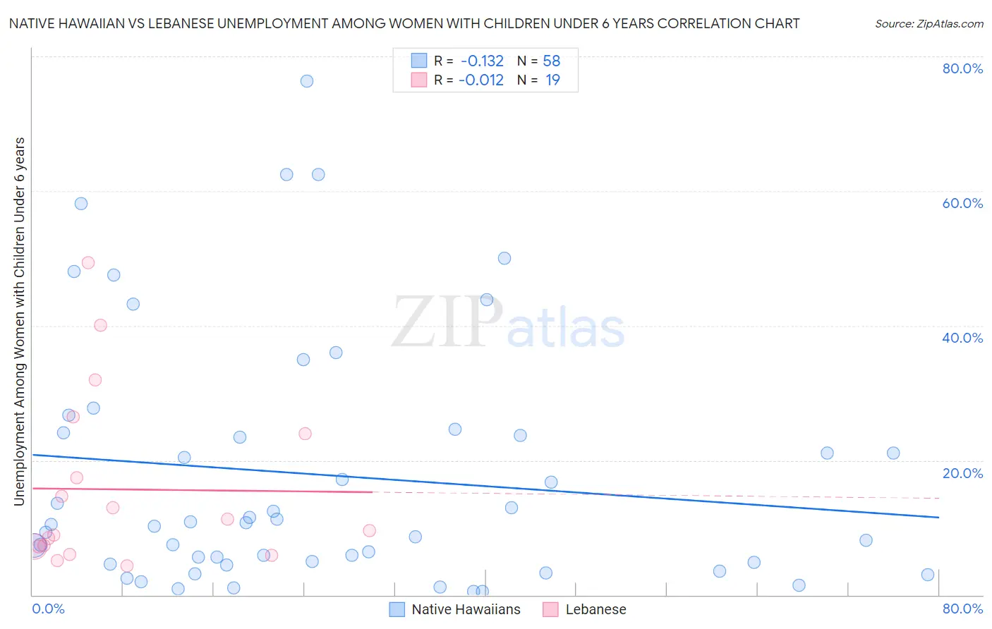 Native Hawaiian vs Lebanese Unemployment Among Women with Children Under 6 years