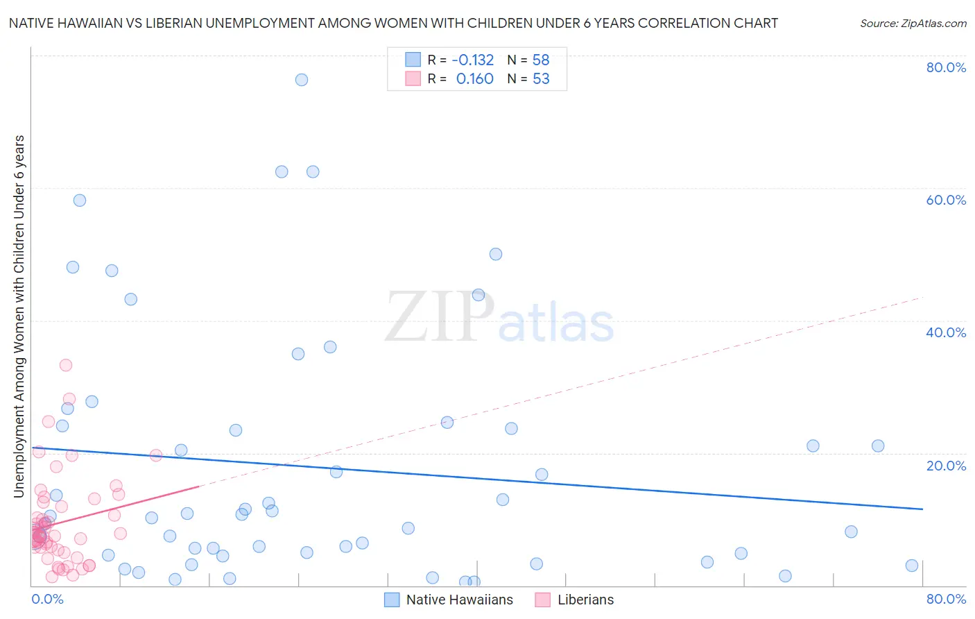 Native Hawaiian vs Liberian Unemployment Among Women with Children Under 6 years