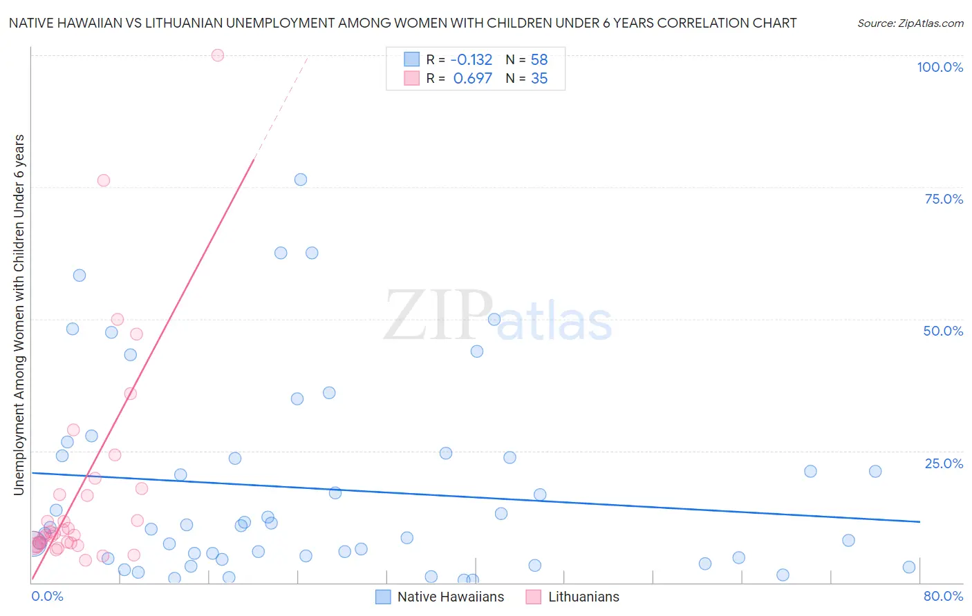 Native Hawaiian vs Lithuanian Unemployment Among Women with Children Under 6 years