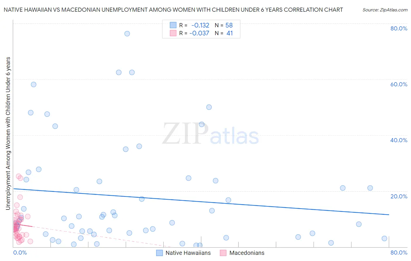 Native Hawaiian vs Macedonian Unemployment Among Women with Children Under 6 years