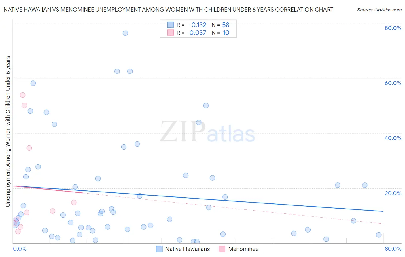 Native Hawaiian vs Menominee Unemployment Among Women with Children Under 6 years