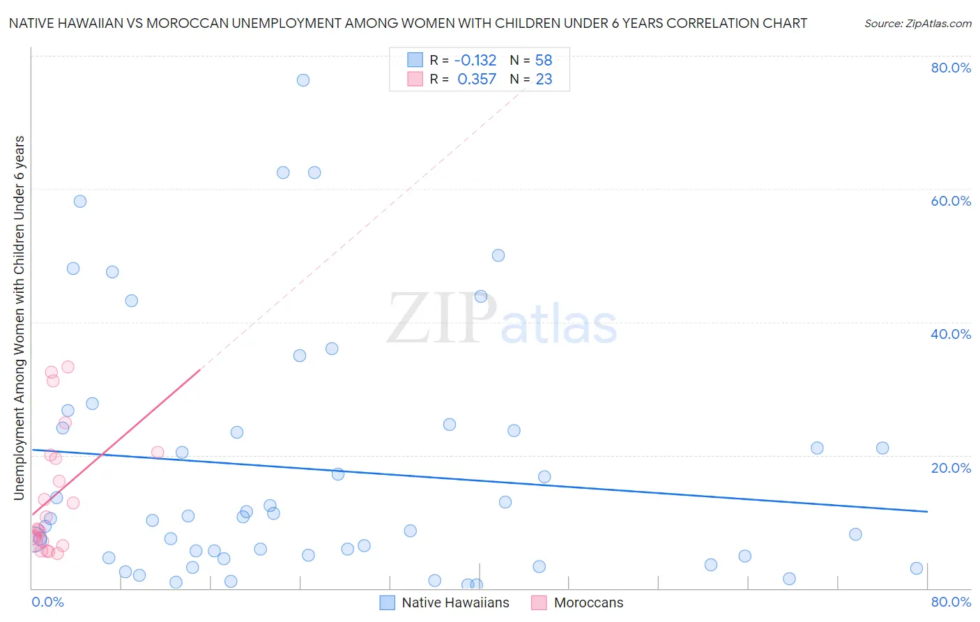 Native Hawaiian vs Moroccan Unemployment Among Women with Children Under 6 years
