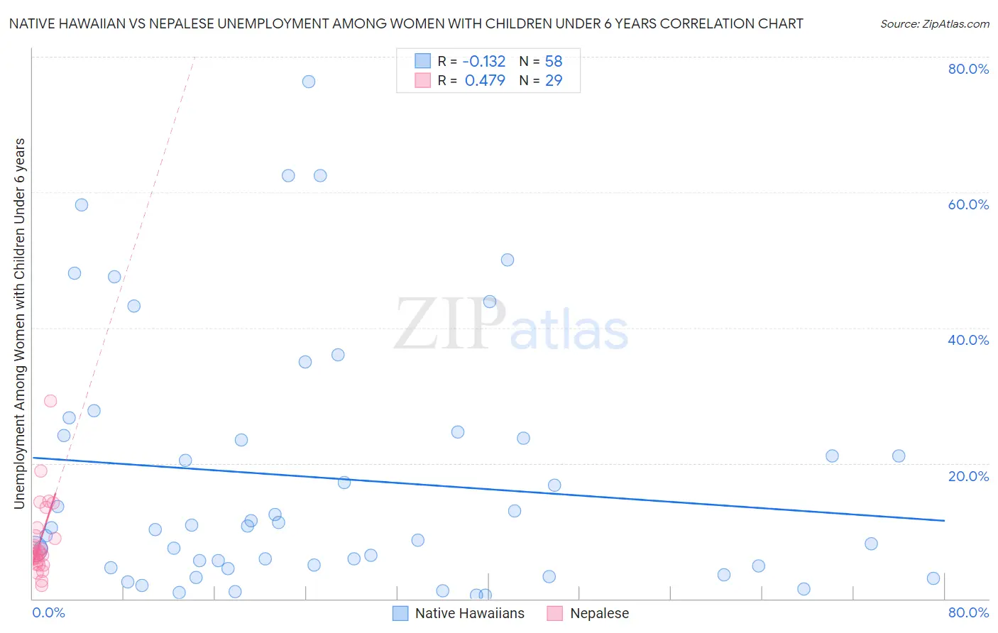 Native Hawaiian vs Nepalese Unemployment Among Women with Children Under 6 years