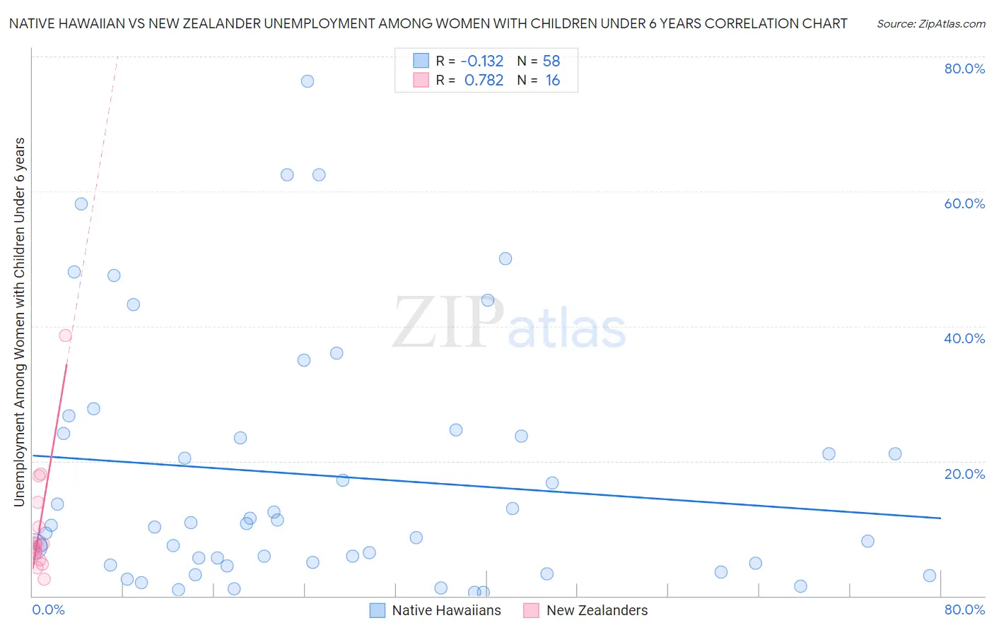 Native Hawaiian vs New Zealander Unemployment Among Women with Children Under 6 years