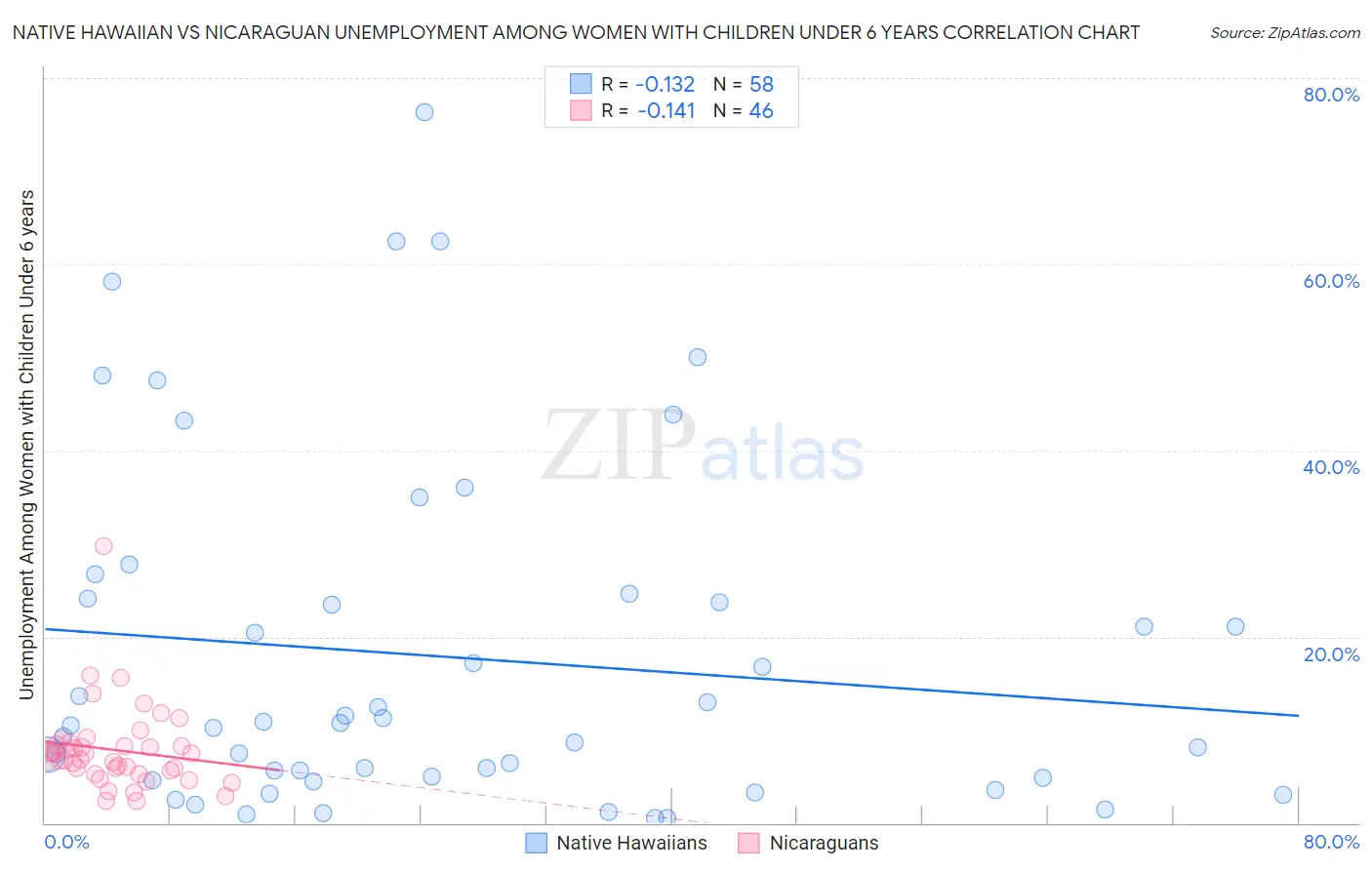Native Hawaiian vs Nicaraguan Unemployment Among Women with Children Under 6 years