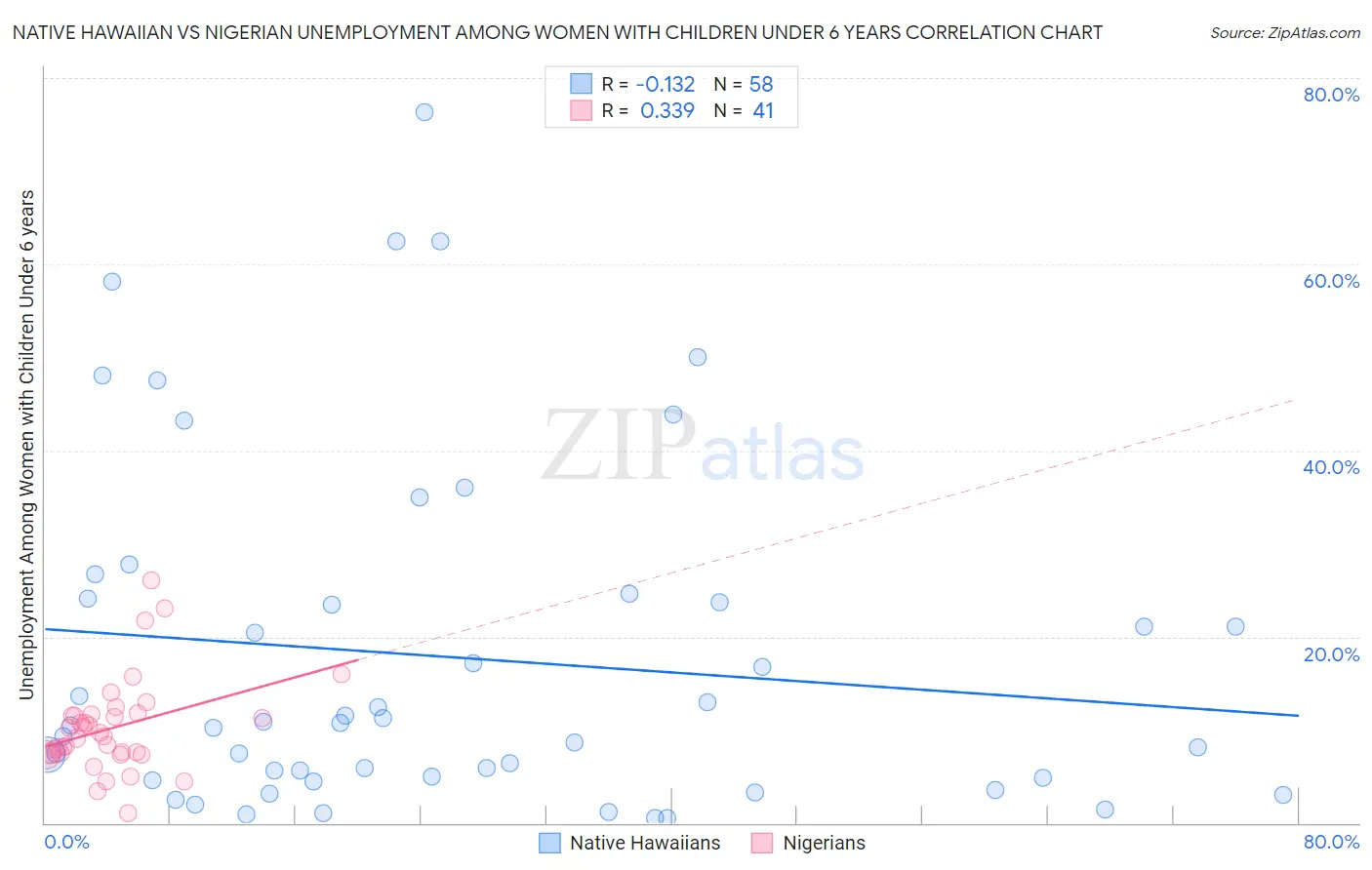 Native Hawaiian vs Nigerian Unemployment Among Women with Children Under 6 years