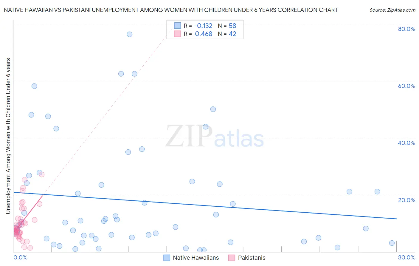 Native Hawaiian vs Pakistani Unemployment Among Women with Children Under 6 years