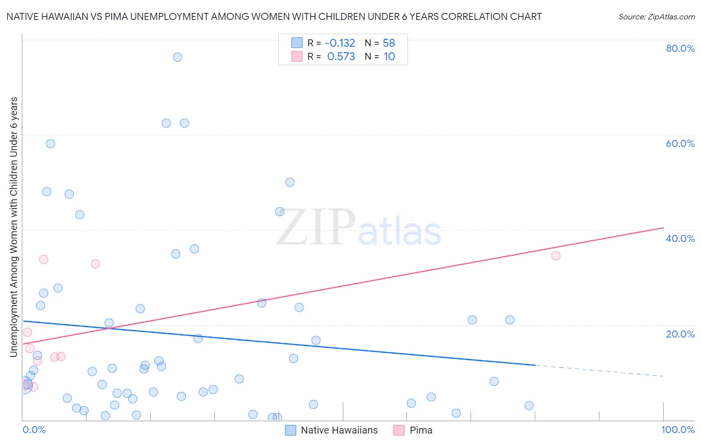 Native Hawaiian vs Pima Unemployment Among Women with Children Under 6 years