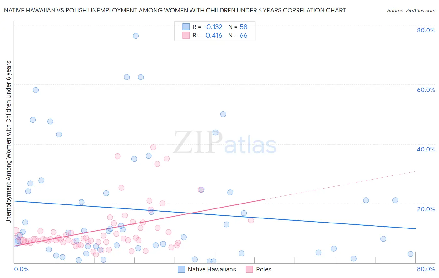 Native Hawaiian vs Polish Unemployment Among Women with Children Under 6 years