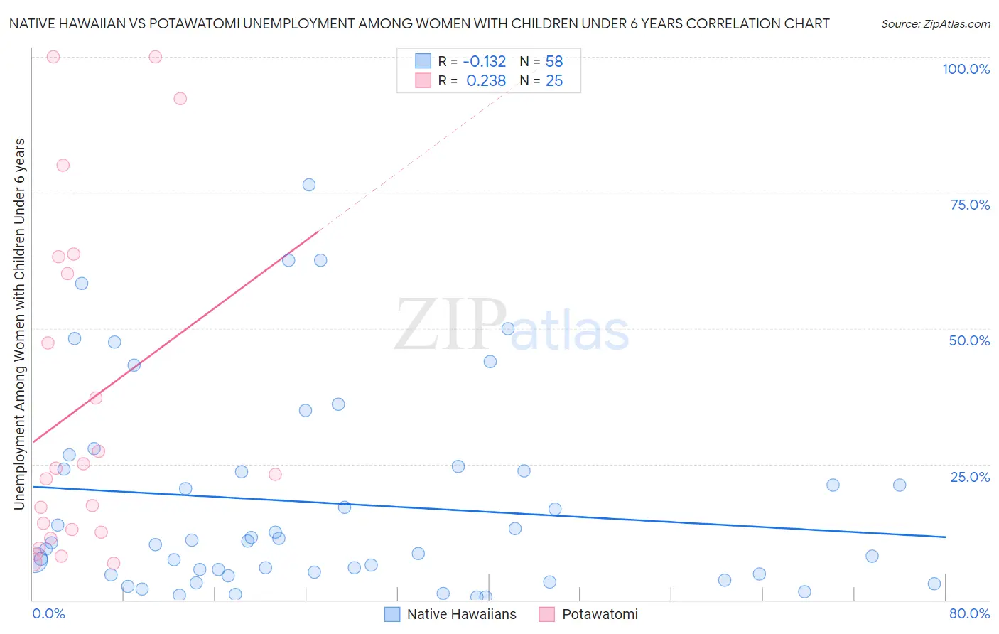 Native Hawaiian vs Potawatomi Unemployment Among Women with Children Under 6 years