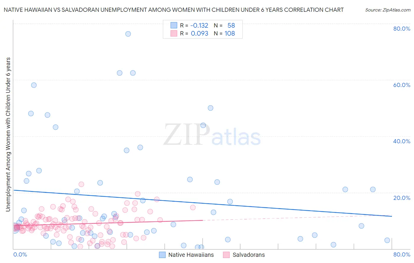 Native Hawaiian vs Salvadoran Unemployment Among Women with Children Under 6 years
