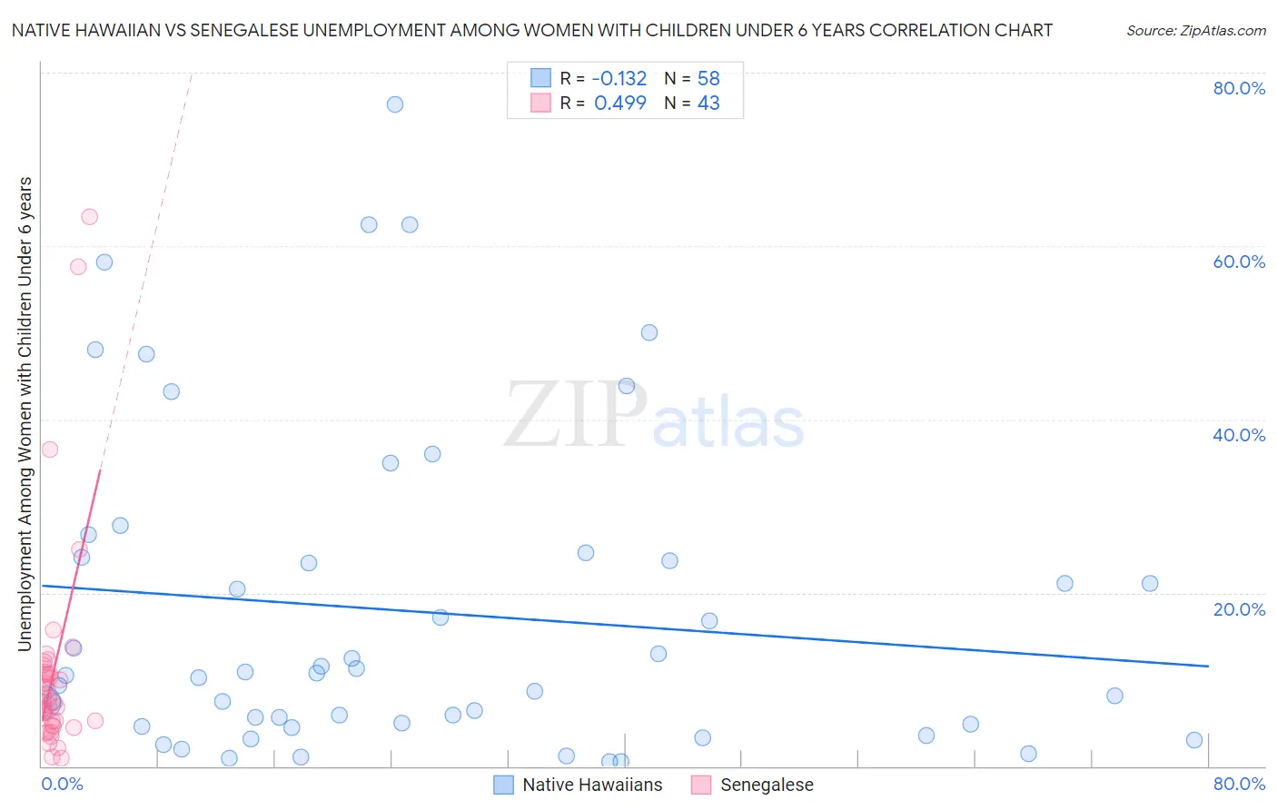 Native Hawaiian vs Senegalese Unemployment Among Women with Children Under 6 years