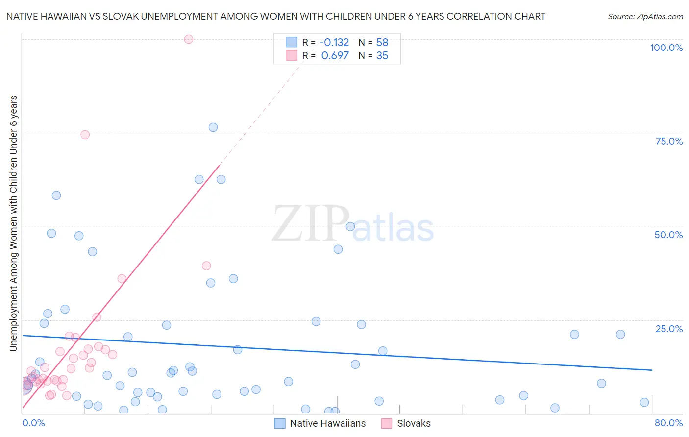 Native Hawaiian vs Slovak Unemployment Among Women with Children Under 6 years