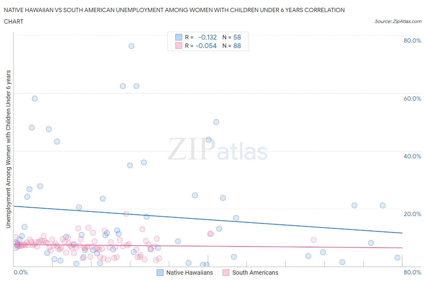 Native Hawaiian vs South American Unemployment Among Women with Children Under 6 years