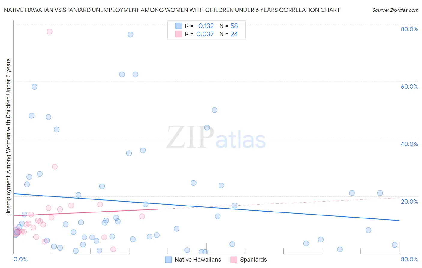Native Hawaiian vs Spaniard Unemployment Among Women with Children Under 6 years
