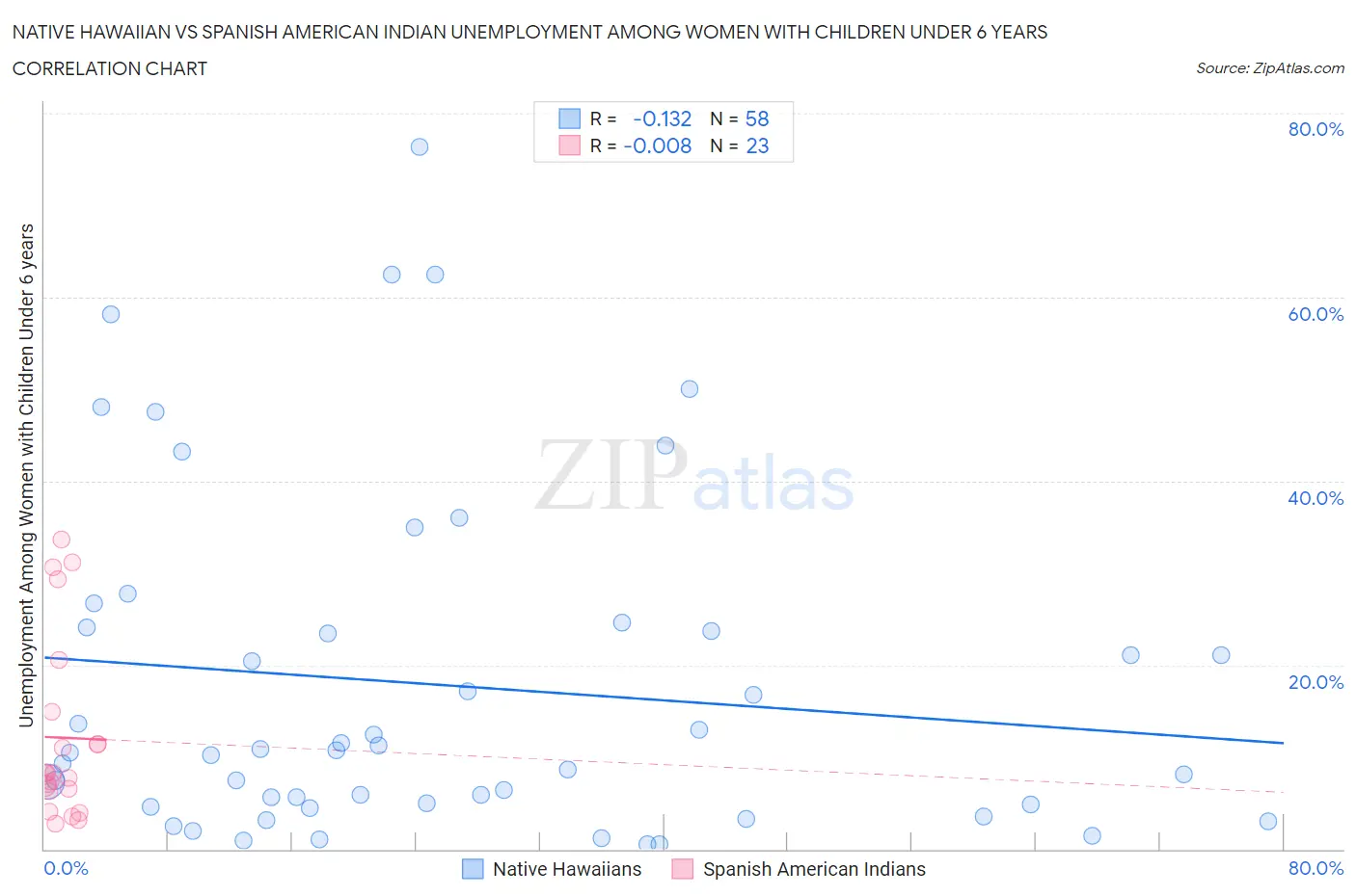 Native Hawaiian vs Spanish American Indian Unemployment Among Women with Children Under 6 years