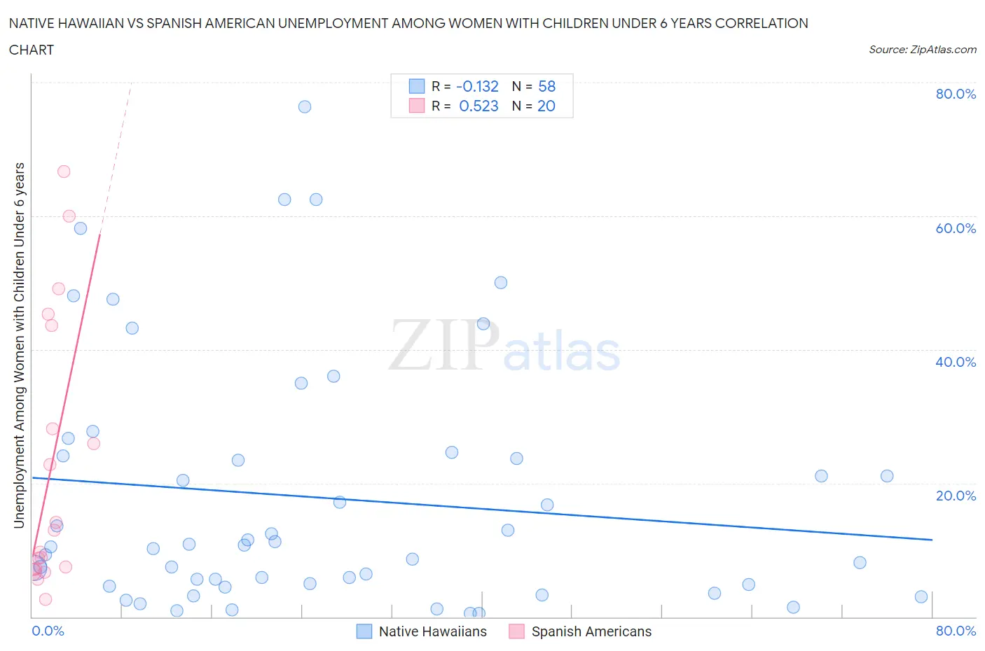 Native Hawaiian vs Spanish American Unemployment Among Women with Children Under 6 years