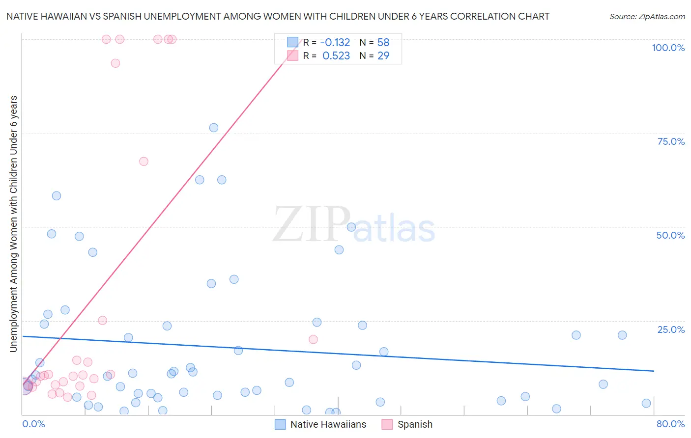Native Hawaiian vs Spanish Unemployment Among Women with Children Under 6 years
