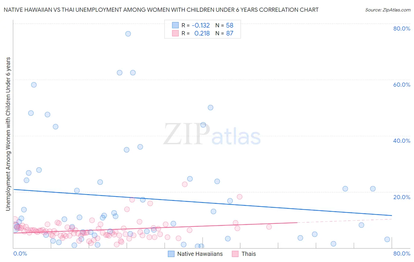 Native Hawaiian vs Thai Unemployment Among Women with Children Under 6 years
