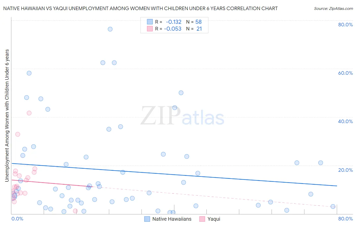Native Hawaiian vs Yaqui Unemployment Among Women with Children Under 6 years