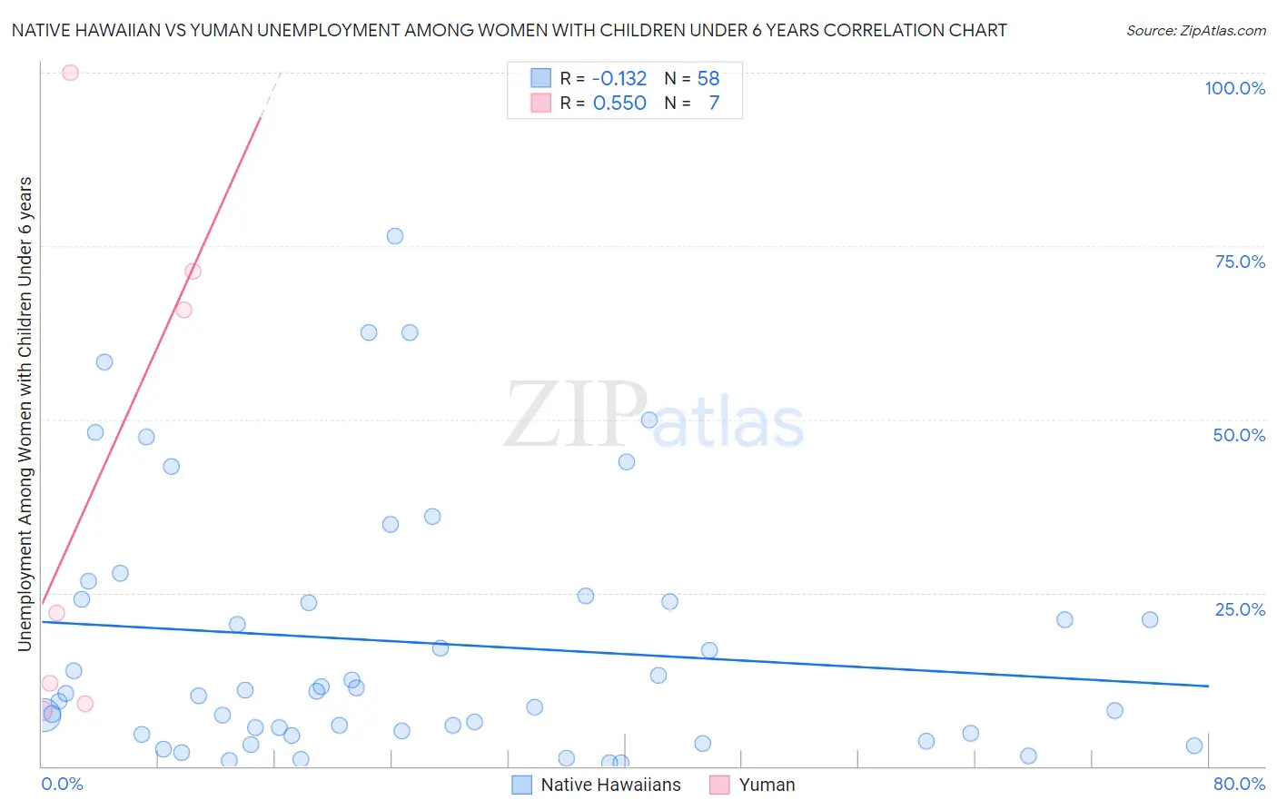 Native Hawaiian vs Yuman Unemployment Among Women with Children Under 6 years