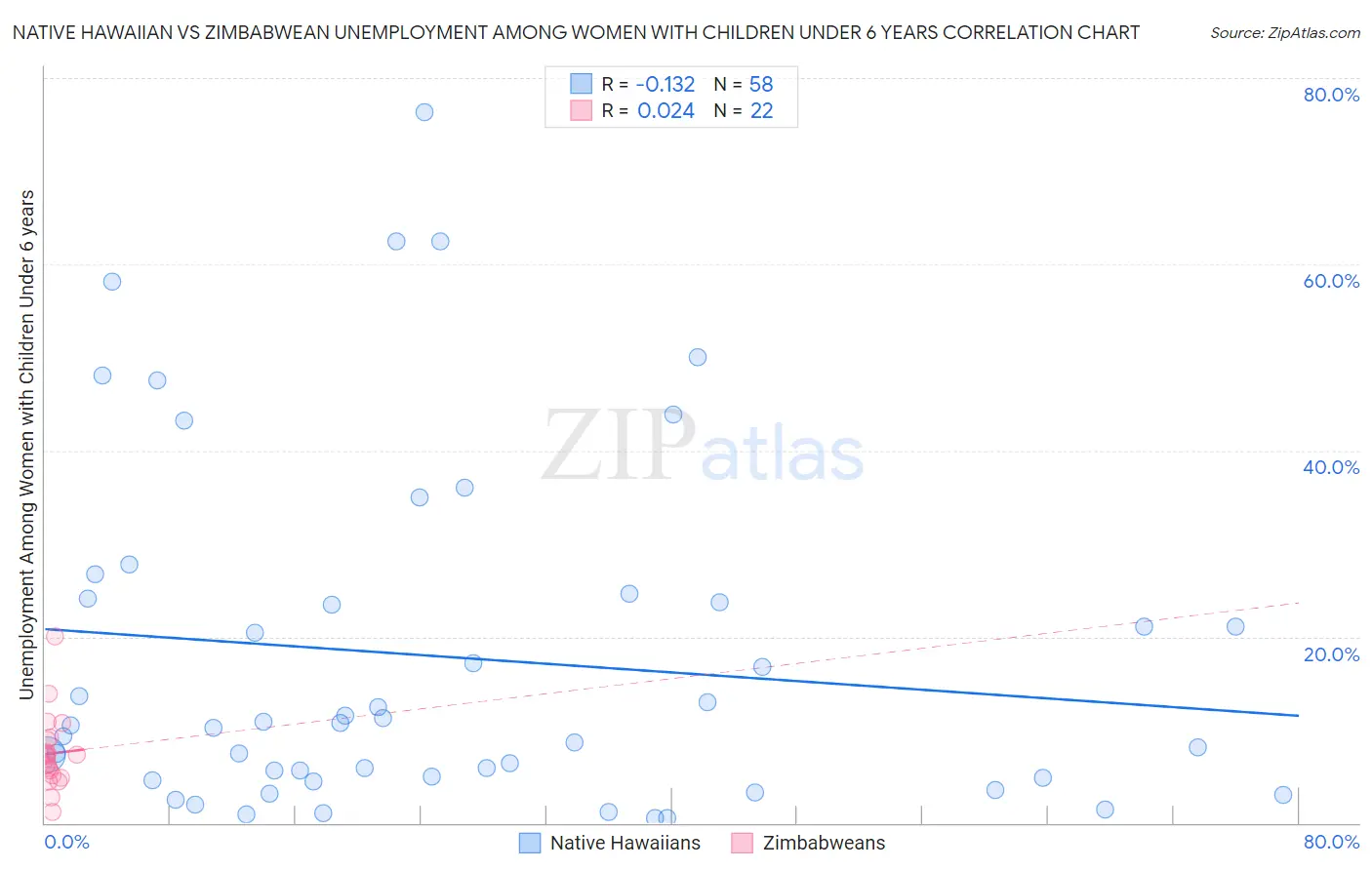 Native Hawaiian vs Zimbabwean Unemployment Among Women with Children Under 6 years