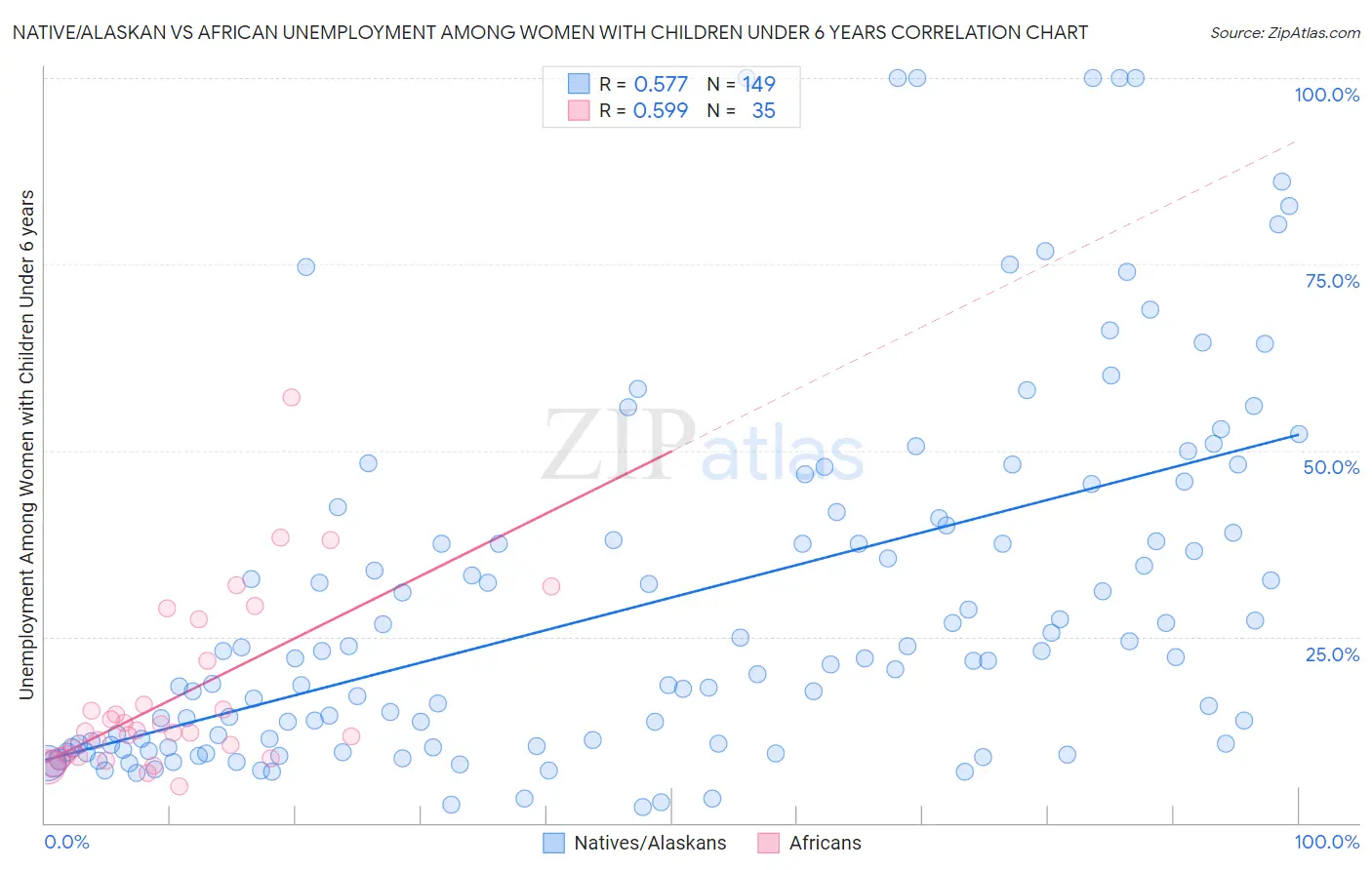 Native/Alaskan vs African Unemployment Among Women with Children Under 6 years