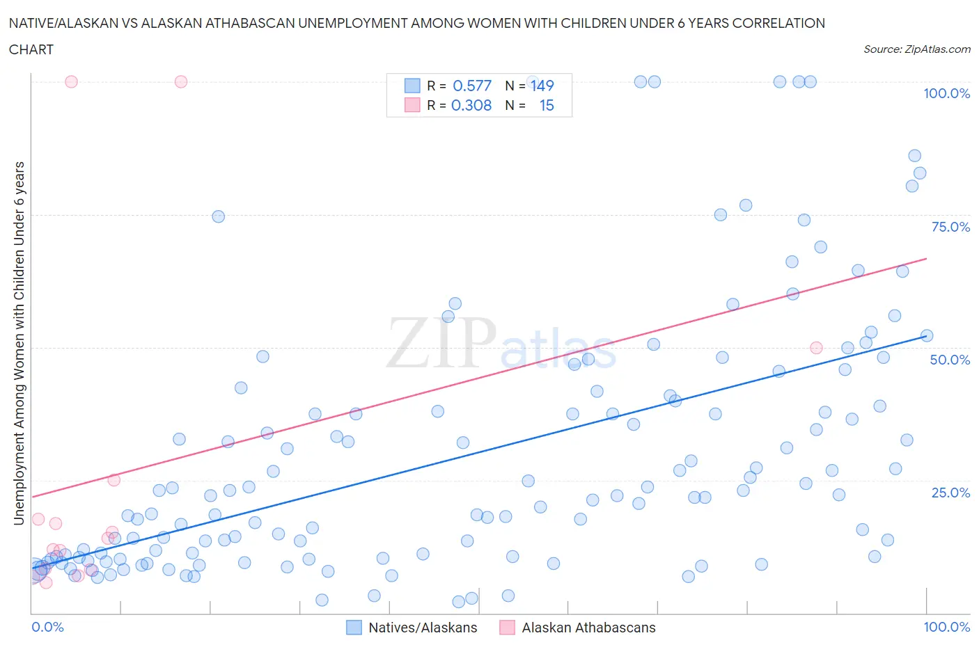 Native/Alaskan vs Alaskan Athabascan Unemployment Among Women with Children Under 6 years