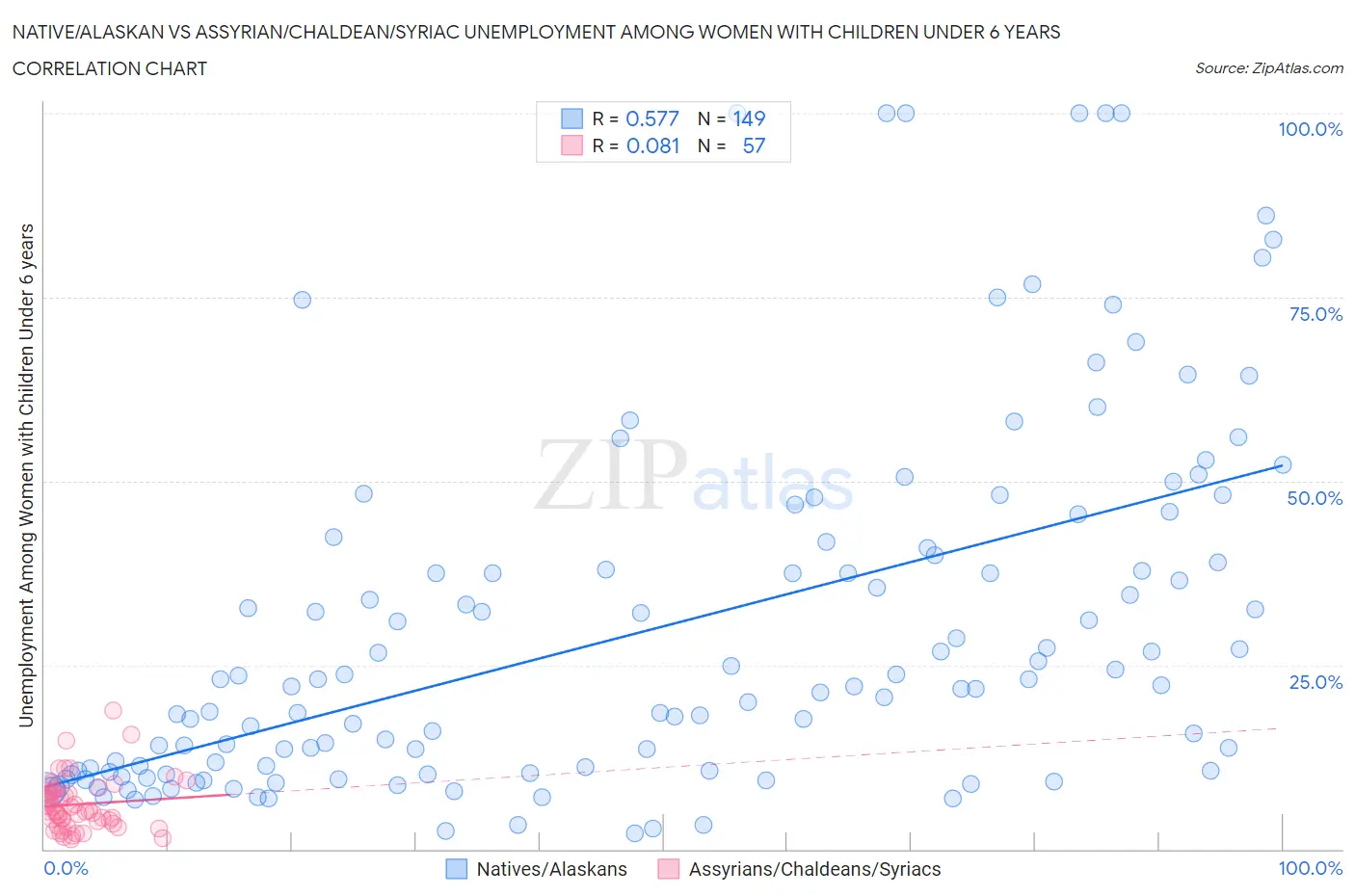 Native/Alaskan vs Assyrian/Chaldean/Syriac Unemployment Among Women with Children Under 6 years