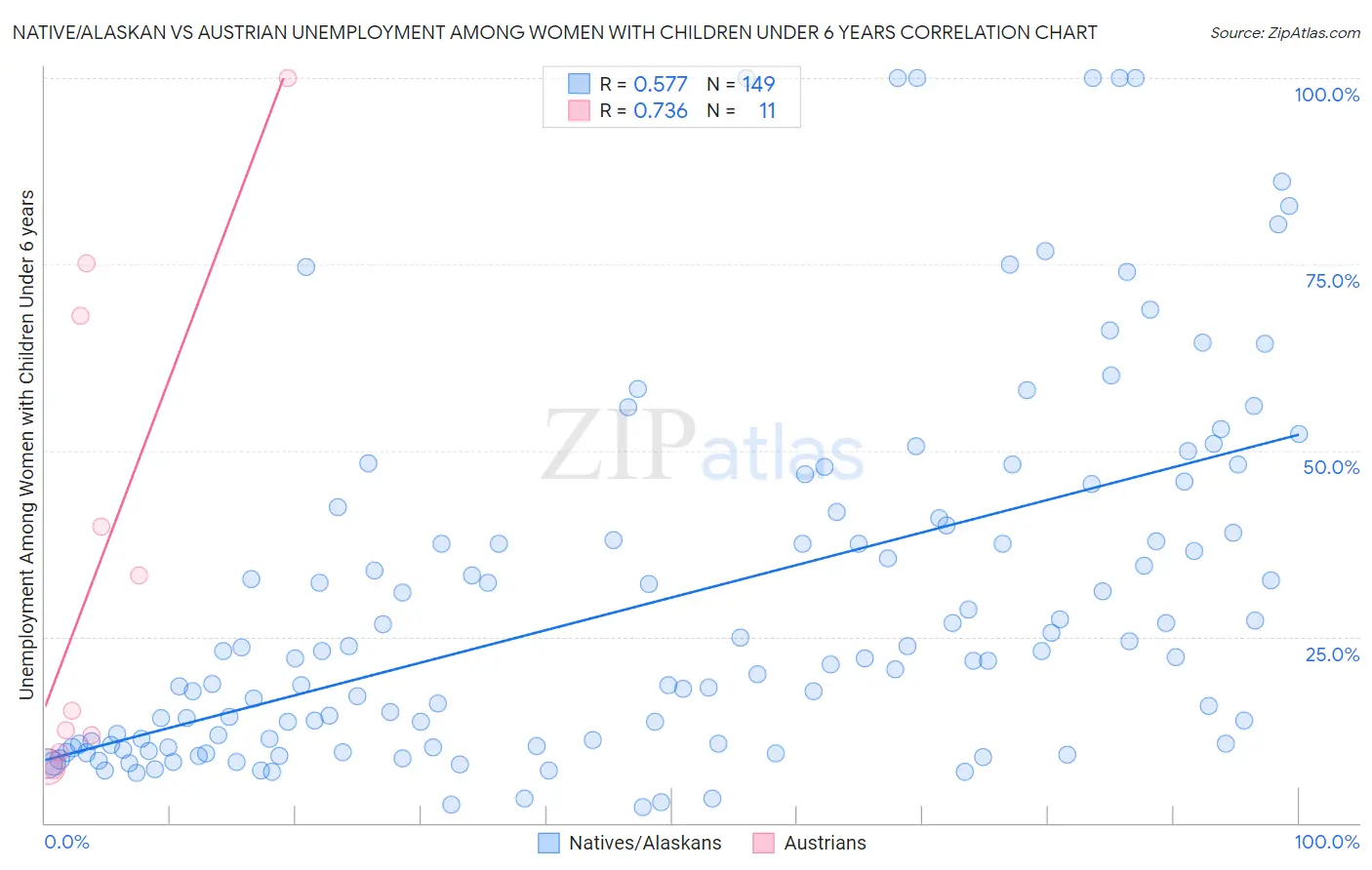 Native/Alaskan vs Austrian Unemployment Among Women with Children Under 6 years