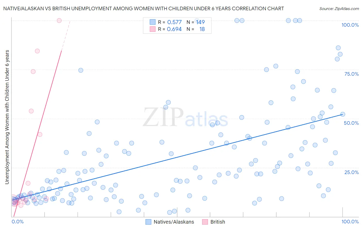 Native/Alaskan vs British Unemployment Among Women with Children Under 6 years