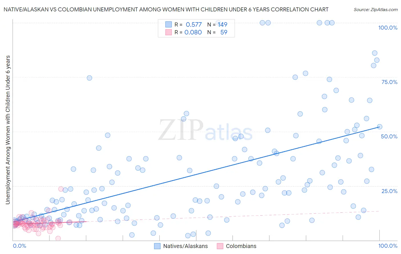 Native/Alaskan vs Colombian Unemployment Among Women with Children Under 6 years