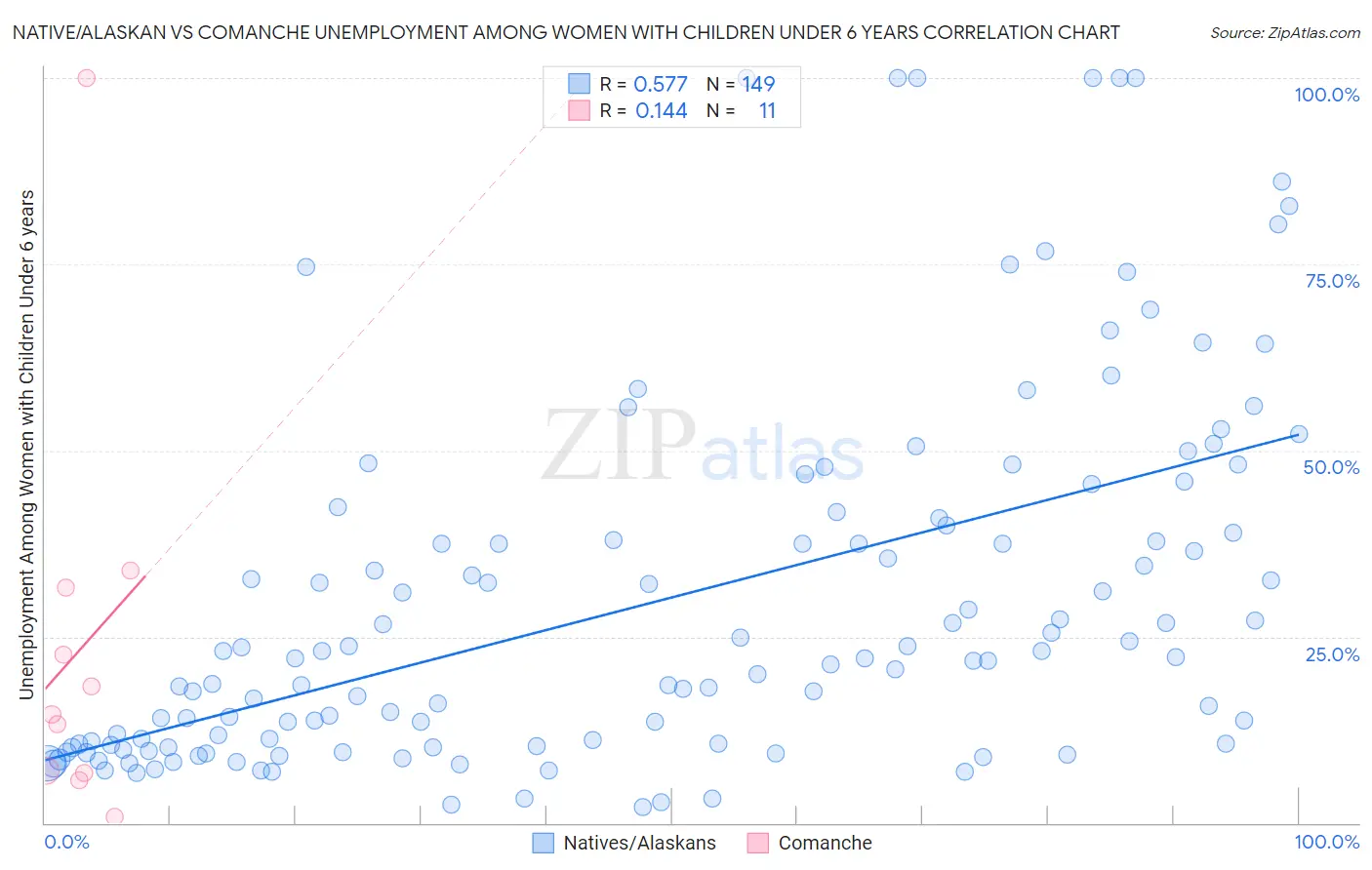 Native/Alaskan vs Comanche Unemployment Among Women with Children Under 6 years