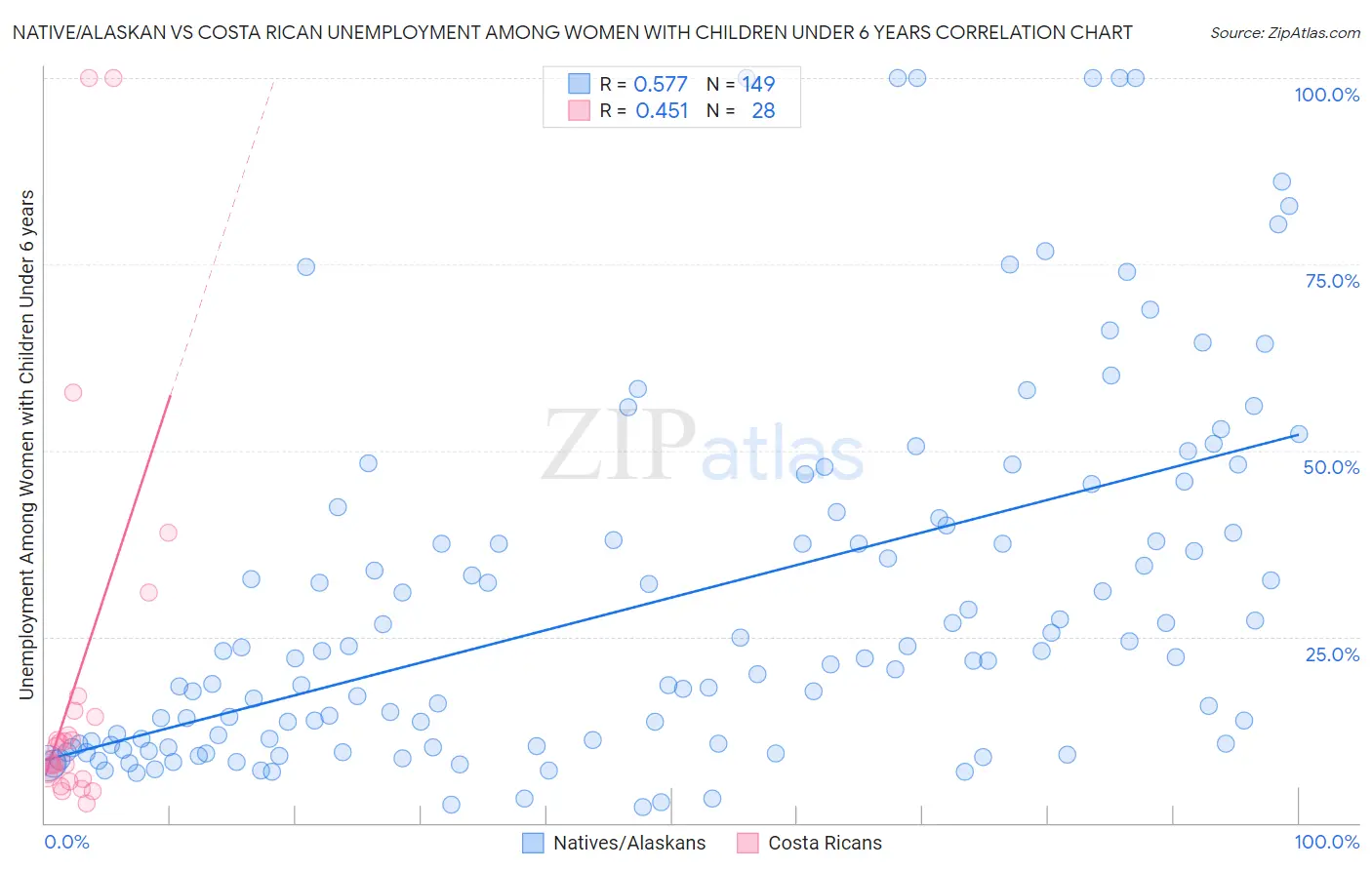 Native/Alaskan vs Costa Rican Unemployment Among Women with Children Under 6 years