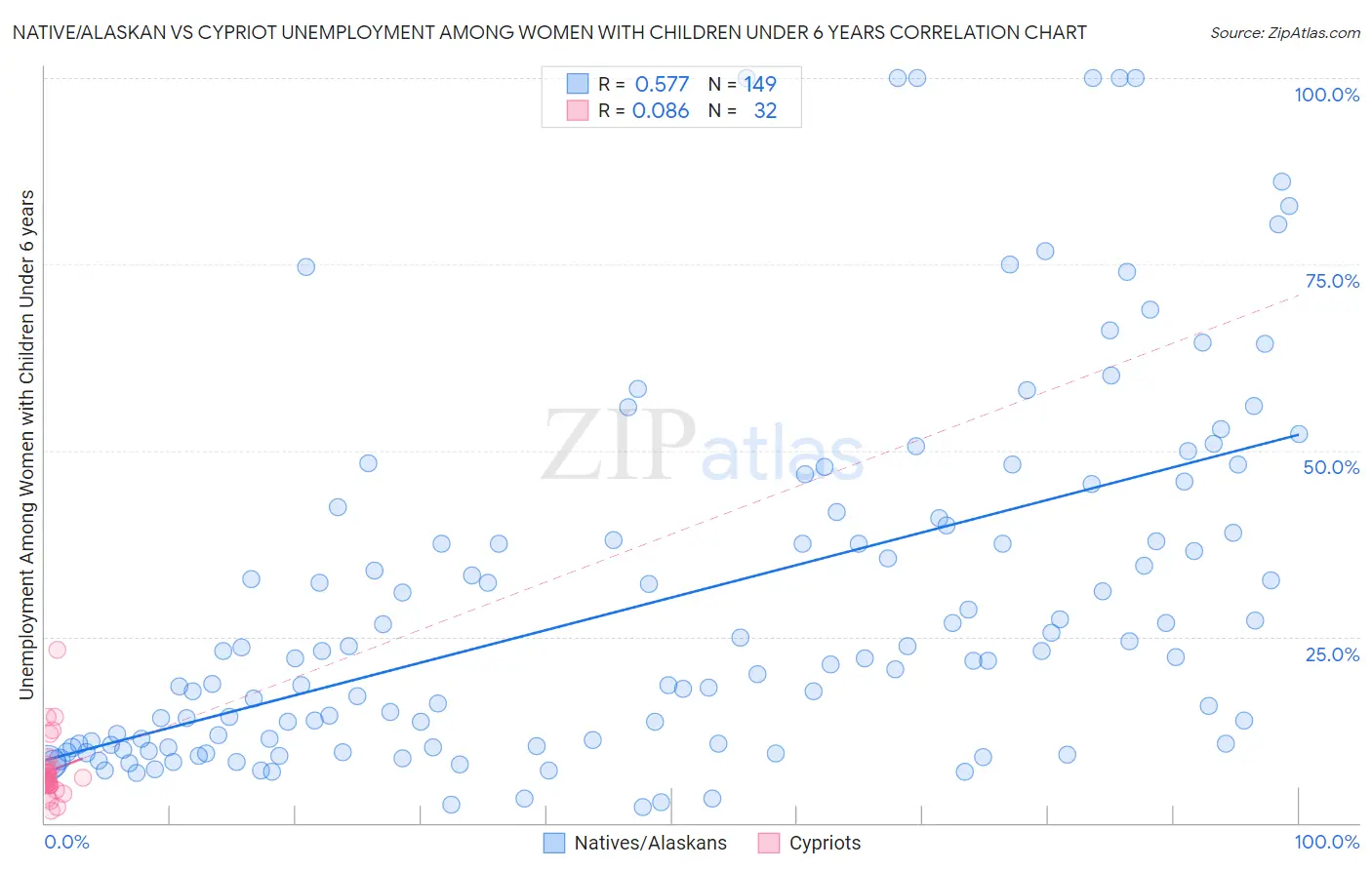 Native/Alaskan vs Cypriot Unemployment Among Women with Children Under 6 years