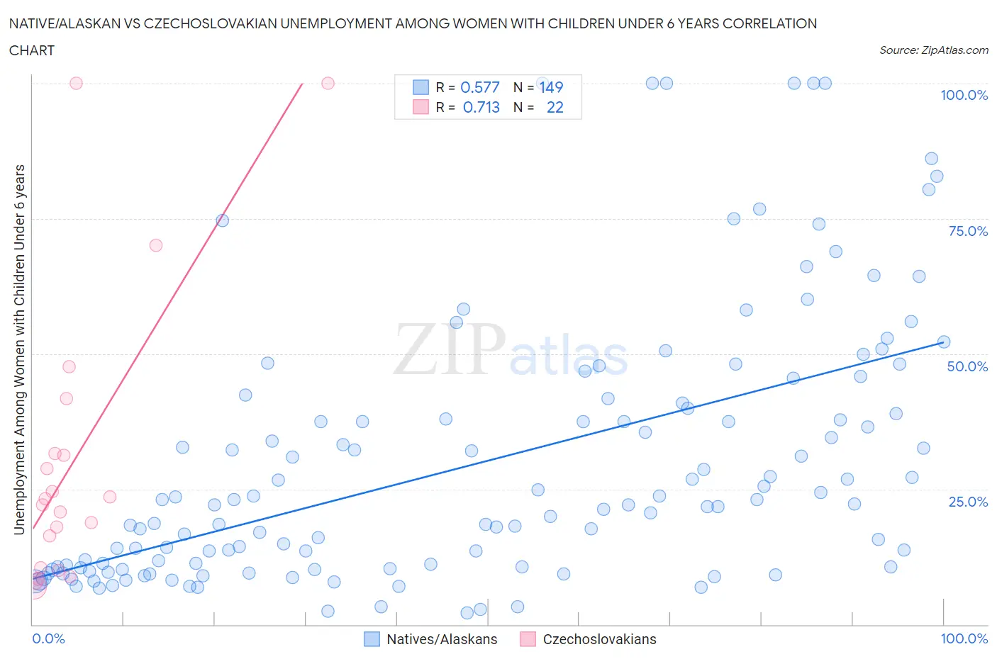 Native/Alaskan vs Czechoslovakian Unemployment Among Women with Children Under 6 years